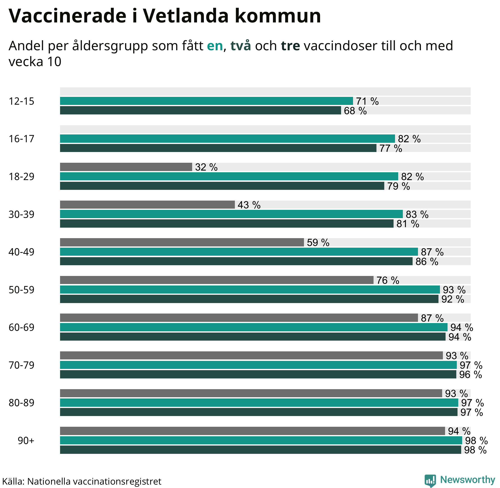 Graf över vaccinerade per åldersgrupp
